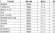 陜西省-天辰平台2023年高職錄取分數線